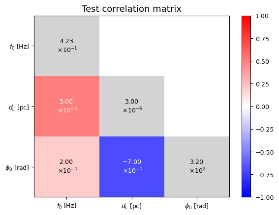 Example correlation matrix